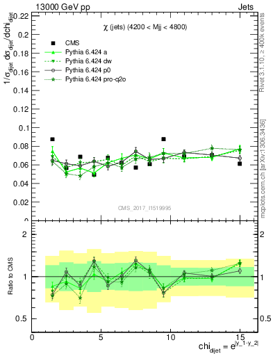 Plot of jj.chi in 13000 GeV pp collisions