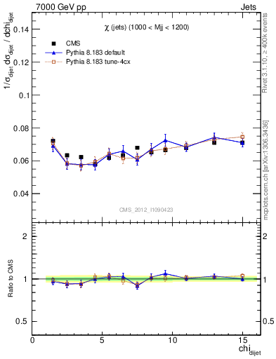 Plot of jj.chi in 7000 GeV pp collisions