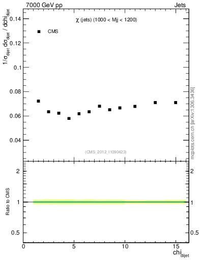 Plot of jj.chi in 7000 GeV pp collisions