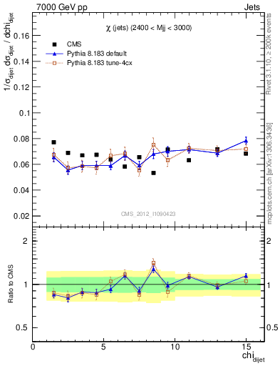 Plot of jj.chi in 7000 GeV pp collisions