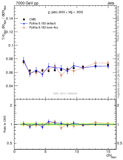 Plot of jj.chi in 7000 GeV pp collisions