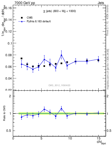 Plot of jj.chi in 7000 GeV pp collisions