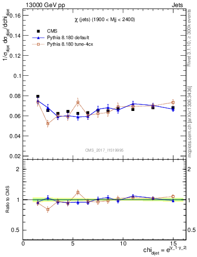 Plot of jj.chi in 13000 GeV pp collisions