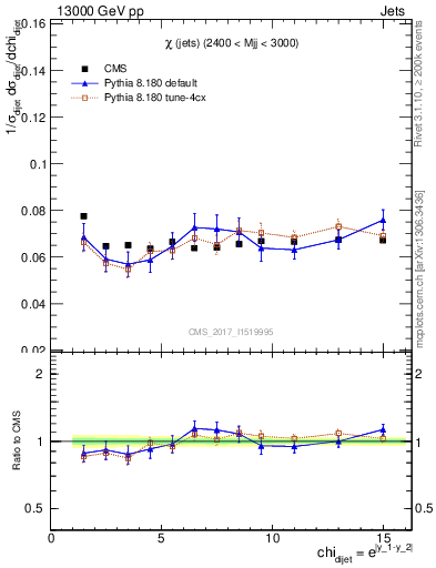 Plot of jj.chi in 13000 GeV pp collisions