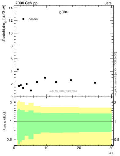 Plot of jj.chi in 7000 GeV pp collisions