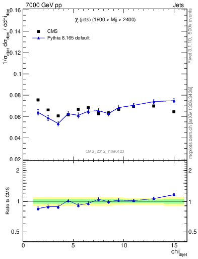 Plot of jj.chi in 7000 GeV pp collisions