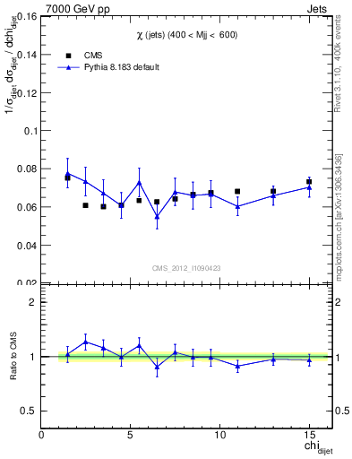 Plot of jj.chi in 7000 GeV pp collisions