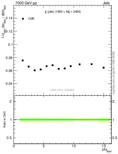 Plot of jj.chi in 7000 GeV pp collisions