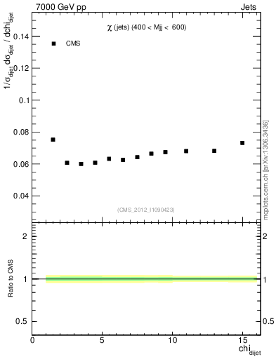 Plot of jj.chi in 7000 GeV pp collisions