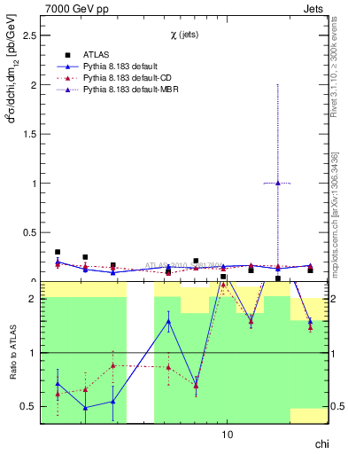 Plot of jj.chi in 7000 GeV pp collisions