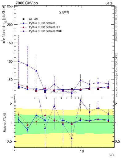 Plot of jj.chi in 7000 GeV pp collisions
