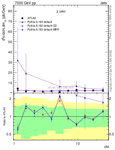 Plot of jj.chi in 7000 GeV pp collisions