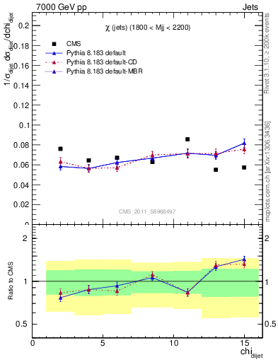 Plot of jj.chi in 7000 GeV pp collisions