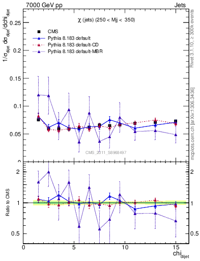 Plot of jj.chi in 7000 GeV pp collisions