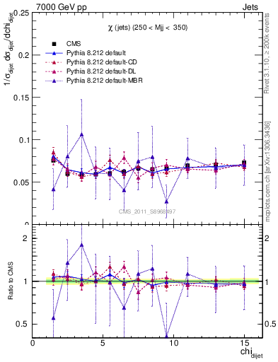 Plot of jj.chi in 7000 GeV pp collisions