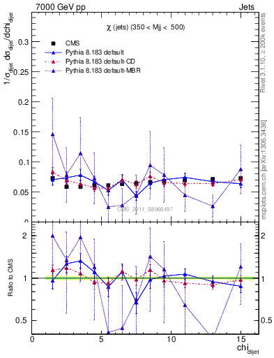 Plot of jj.chi in 7000 GeV pp collisions