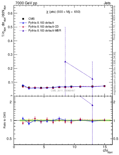 Plot of jj.chi in 7000 GeV pp collisions