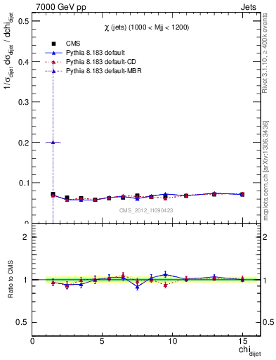 Plot of jj.chi in 7000 GeV pp collisions