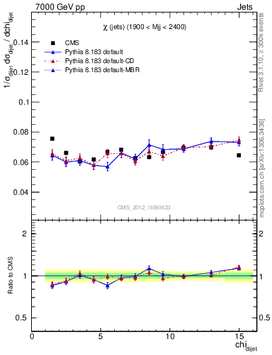 Plot of jj.chi in 7000 GeV pp collisions