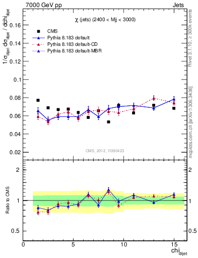 Plot of jj.chi in 7000 GeV pp collisions