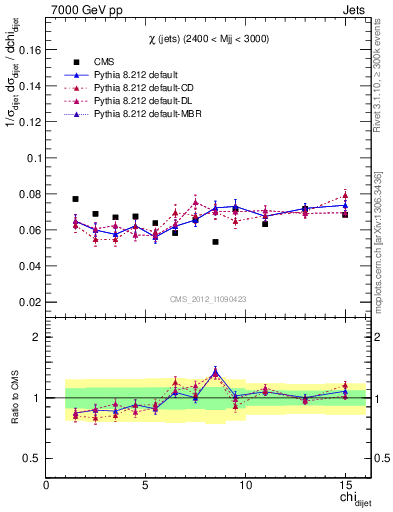 Plot of jj.chi in 7000 GeV pp collisions