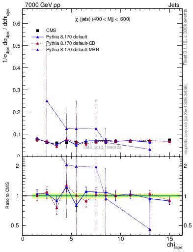 Plot of jj.chi in 7000 GeV pp collisions