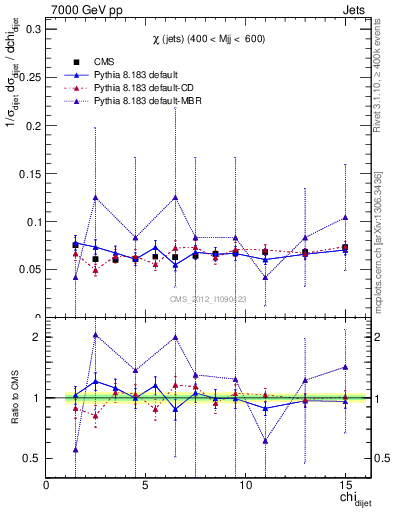 Plot of jj.chi in 7000 GeV pp collisions