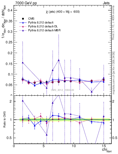 Plot of jj.chi in 7000 GeV pp collisions