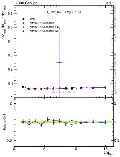 Plot of jj.chi in 7000 GeV pp collisions