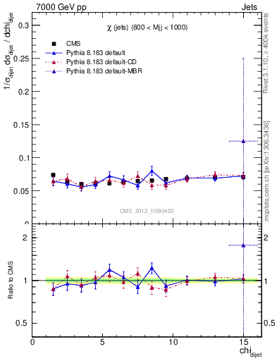 Plot of jj.chi in 7000 GeV pp collisions