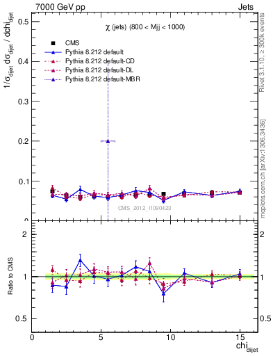 Plot of jj.chi in 7000 GeV pp collisions