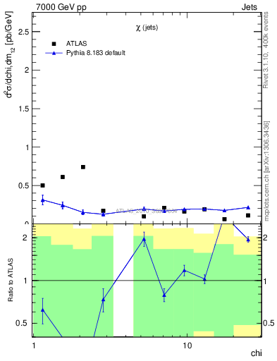 Plot of jj.chi in 7000 GeV pp collisions