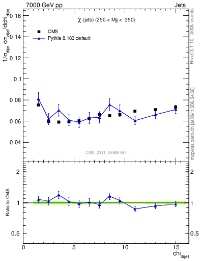 Plot of jj.chi in 7000 GeV pp collisions