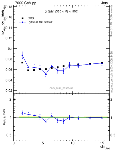 Plot of jj.chi in 7000 GeV pp collisions
