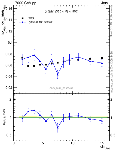 Plot of jj.chi in 7000 GeV pp collisions