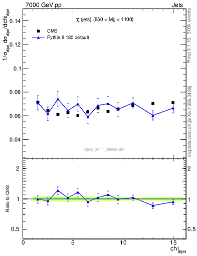 Plot of jj.chi in 7000 GeV pp collisions