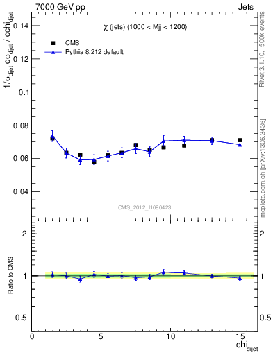 Plot of jj.chi in 7000 GeV pp collisions
