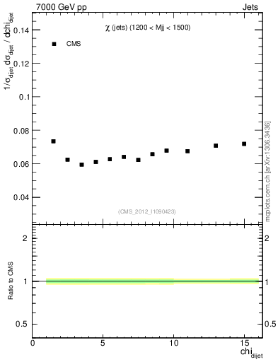 Plot of jj.chi in 7000 GeV pp collisions