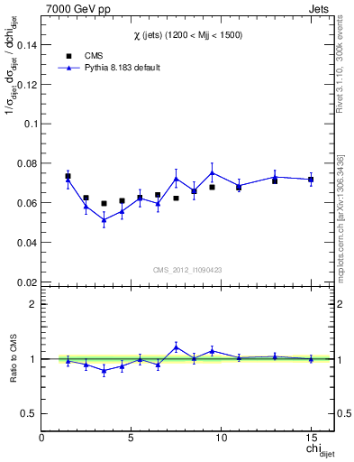 Plot of jj.chi in 7000 GeV pp collisions
