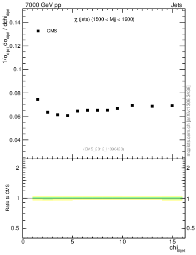 Plot of jj.chi in 7000 GeV pp collisions