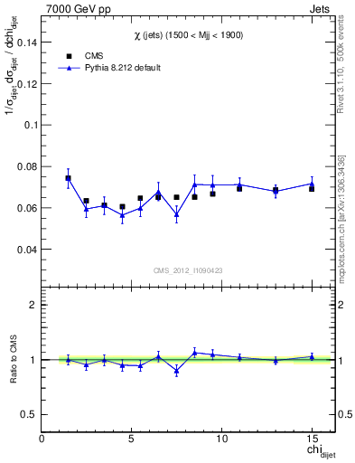 Plot of jj.chi in 7000 GeV pp collisions