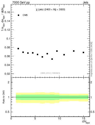 Plot of jj.chi in 7000 GeV pp collisions