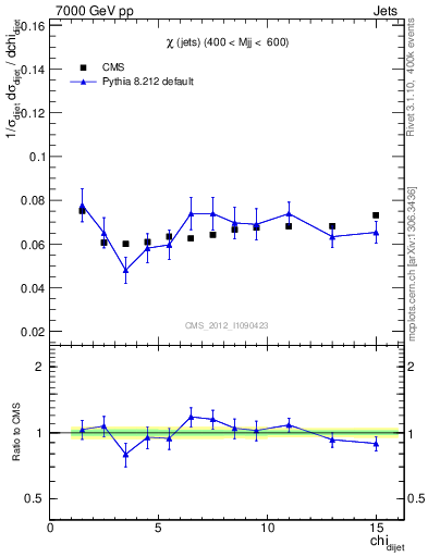 Plot of jj.chi in 7000 GeV pp collisions