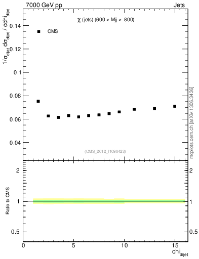 Plot of jj.chi in 7000 GeV pp collisions