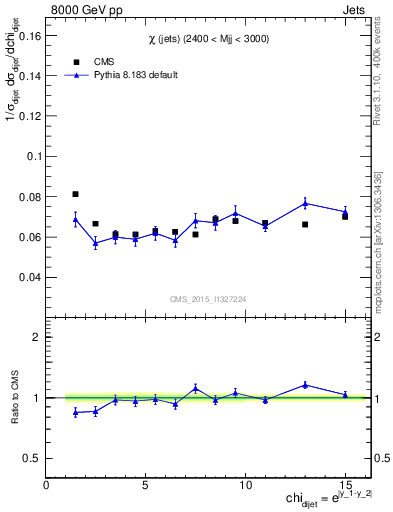 Plot of jj.chi in 8000 GeV pp collisions