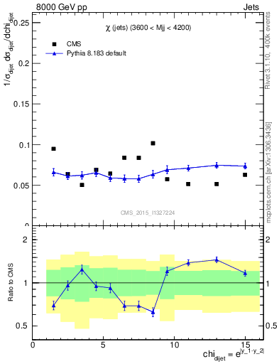 Plot of jj.chi in 8000 GeV pp collisions