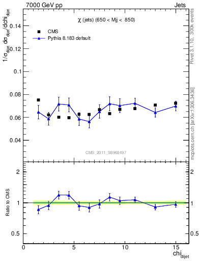Plot of jj.chi in 7000 GeV pp collisions