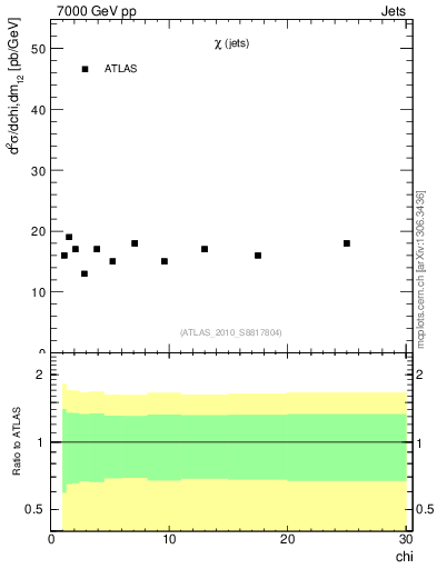 Plot of jj.chi in 7000 GeV pp collisions