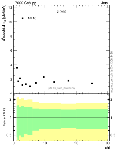 Plot of jj.chi in 7000 GeV pp collisions