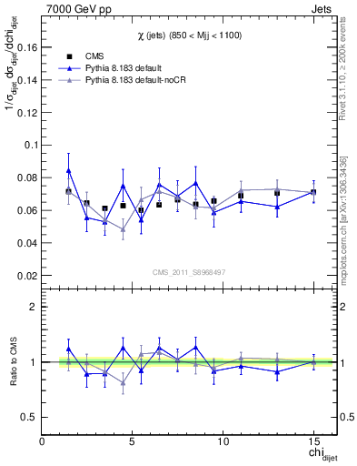 Plot of jj.chi in 7000 GeV pp collisions